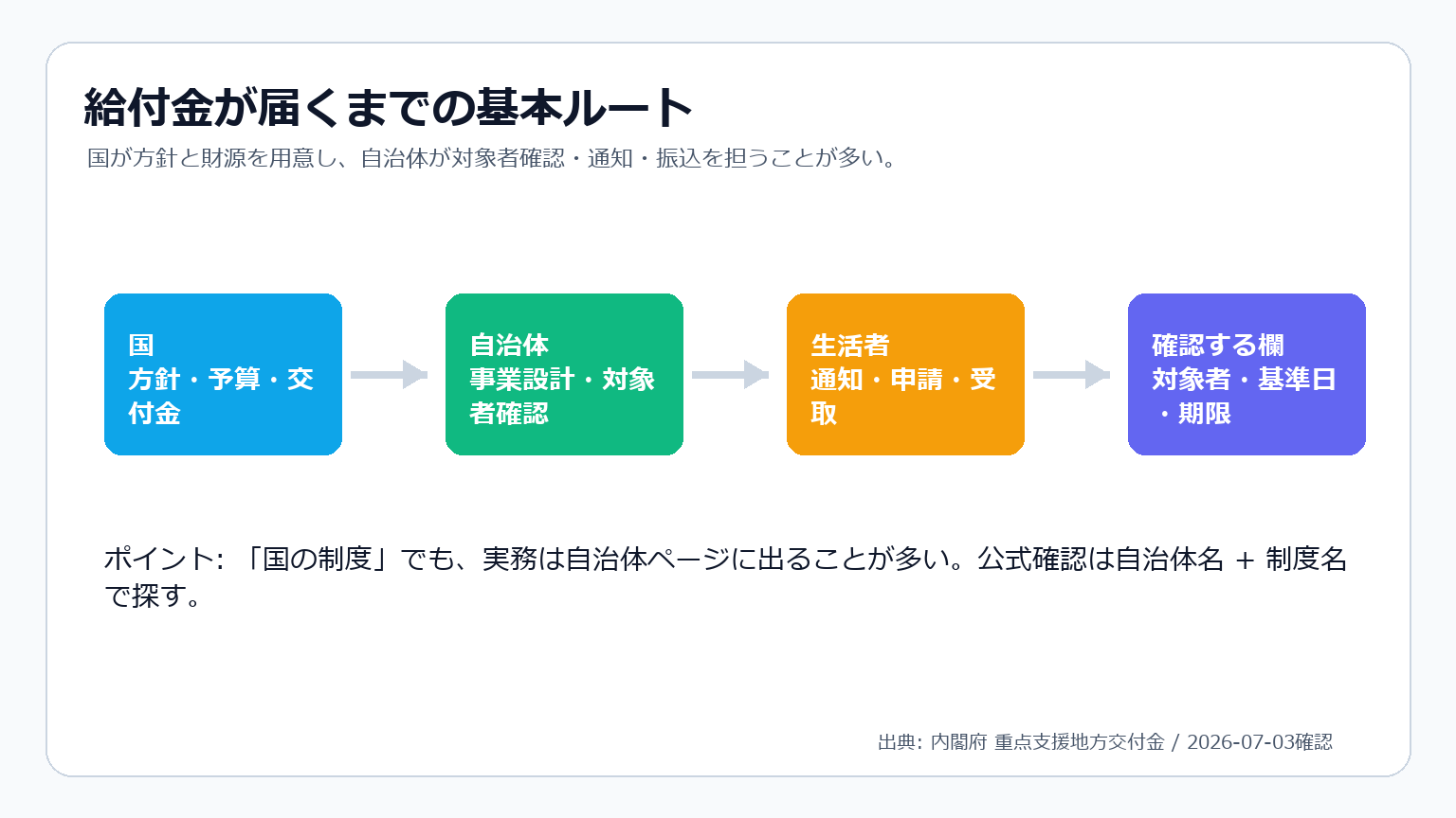 国、自治体、生活者へ給付金が届く基本ルートの図解