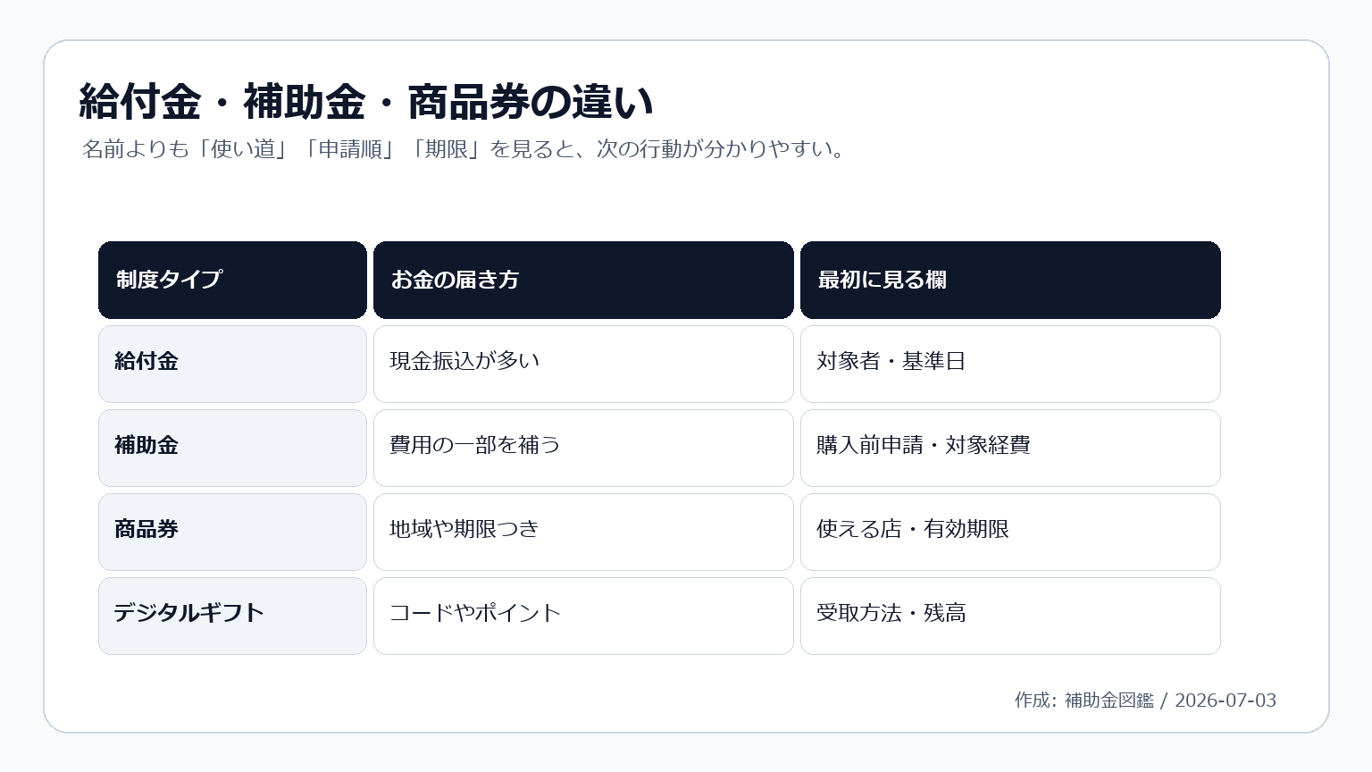 給付金、補助金、商品券、デジタルギフトの違いを比較した表