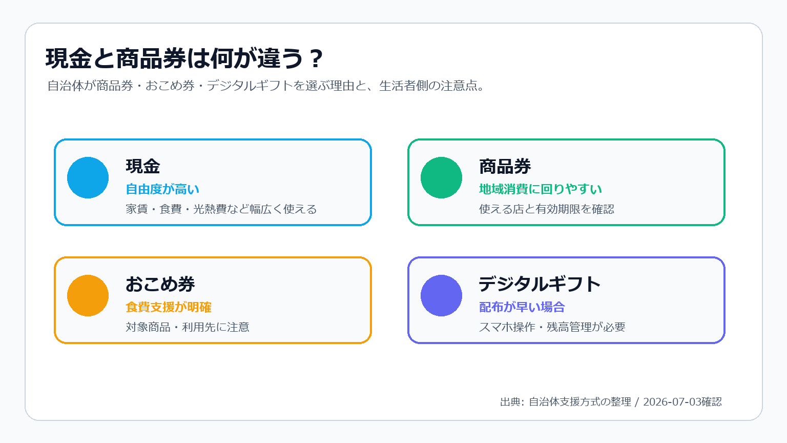 現金、商品券、おこめ券、デジタルギフトの特徴を比較した図解