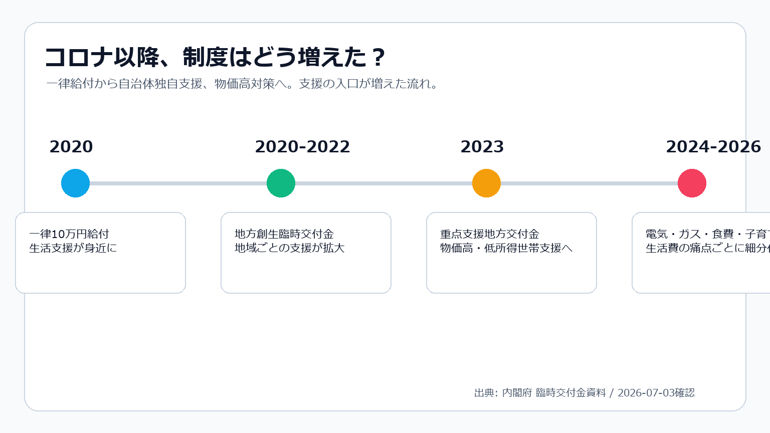 コロナ以降に給付金や補助金が増えた流れを示す年表