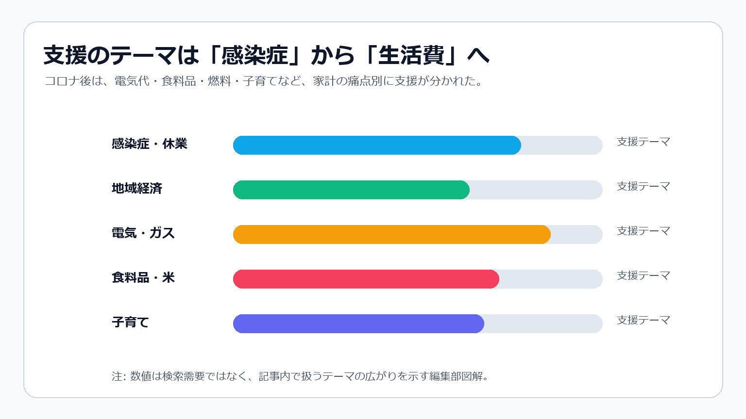 感染症から生活費へ支援テーマが移ったことを示す棒グラフ