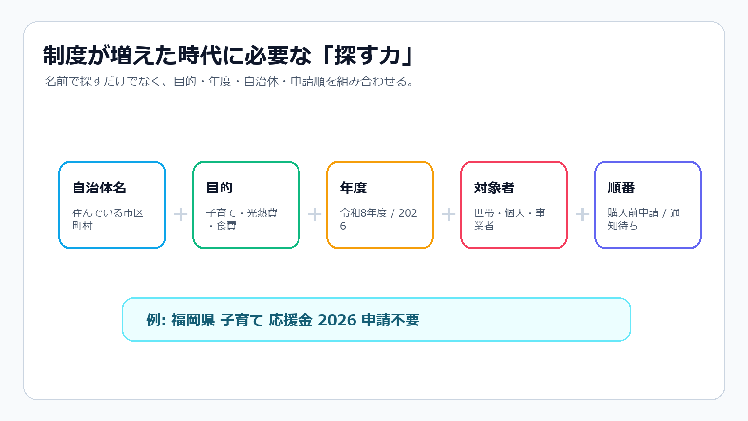 補助金検索で自治体名、目的、年度、対象者、申請順を組み合わせる図解