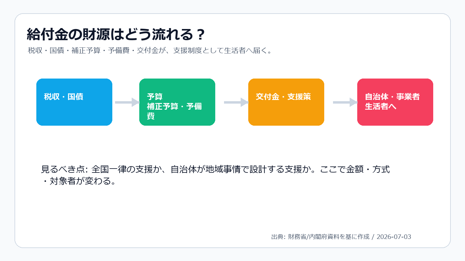 税収や国債から予算、交付金、自治体を経て給付金へ流れる図解