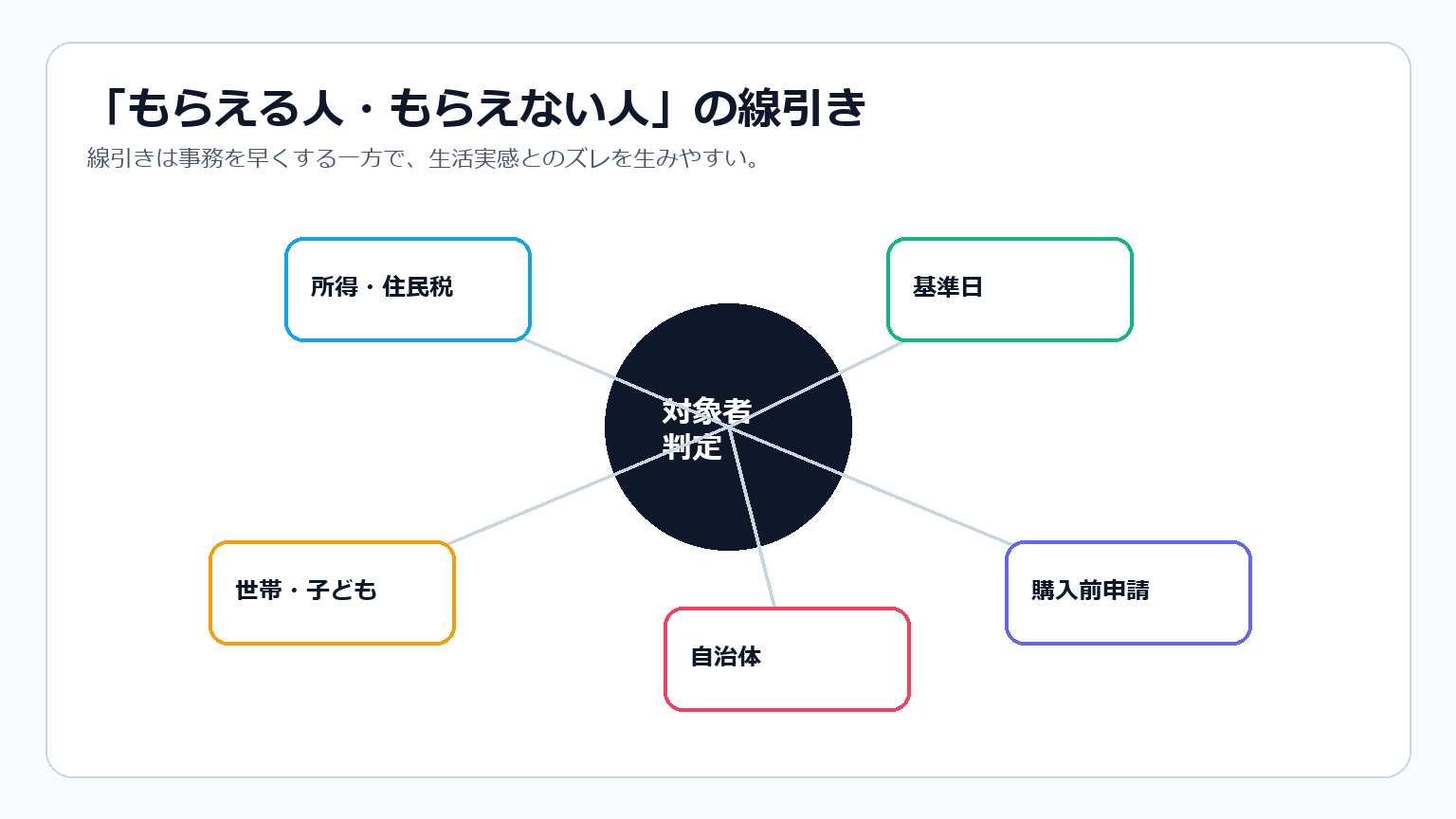 所得、基準日、世帯、自治体、購入前申請など対象者判定の線引き理由を示す図解