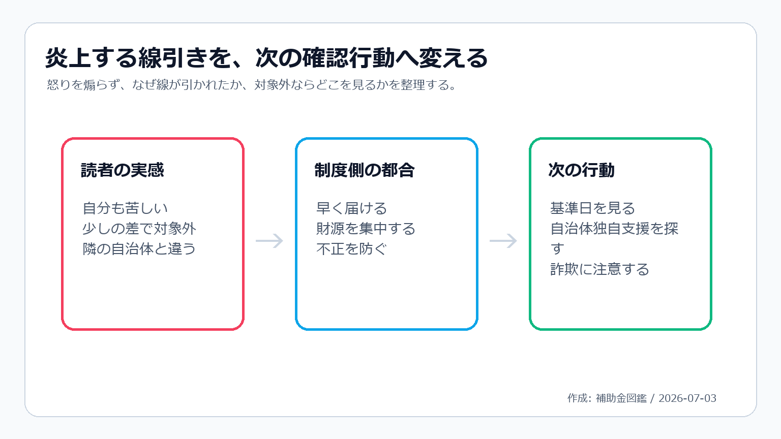 読者の怒り、制度側の都合、次の行動をつなぐ図解
