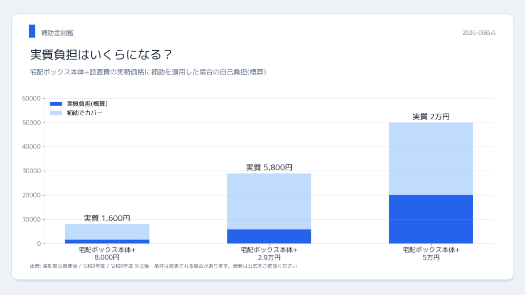 宅配ボックス補助金全国一覧 実質負担シミュレーション