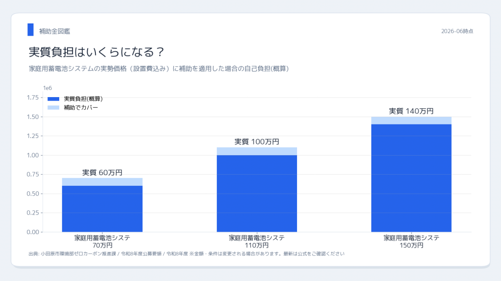 小田原市 地球温暖化対策補助金 実質負担シミュレーション