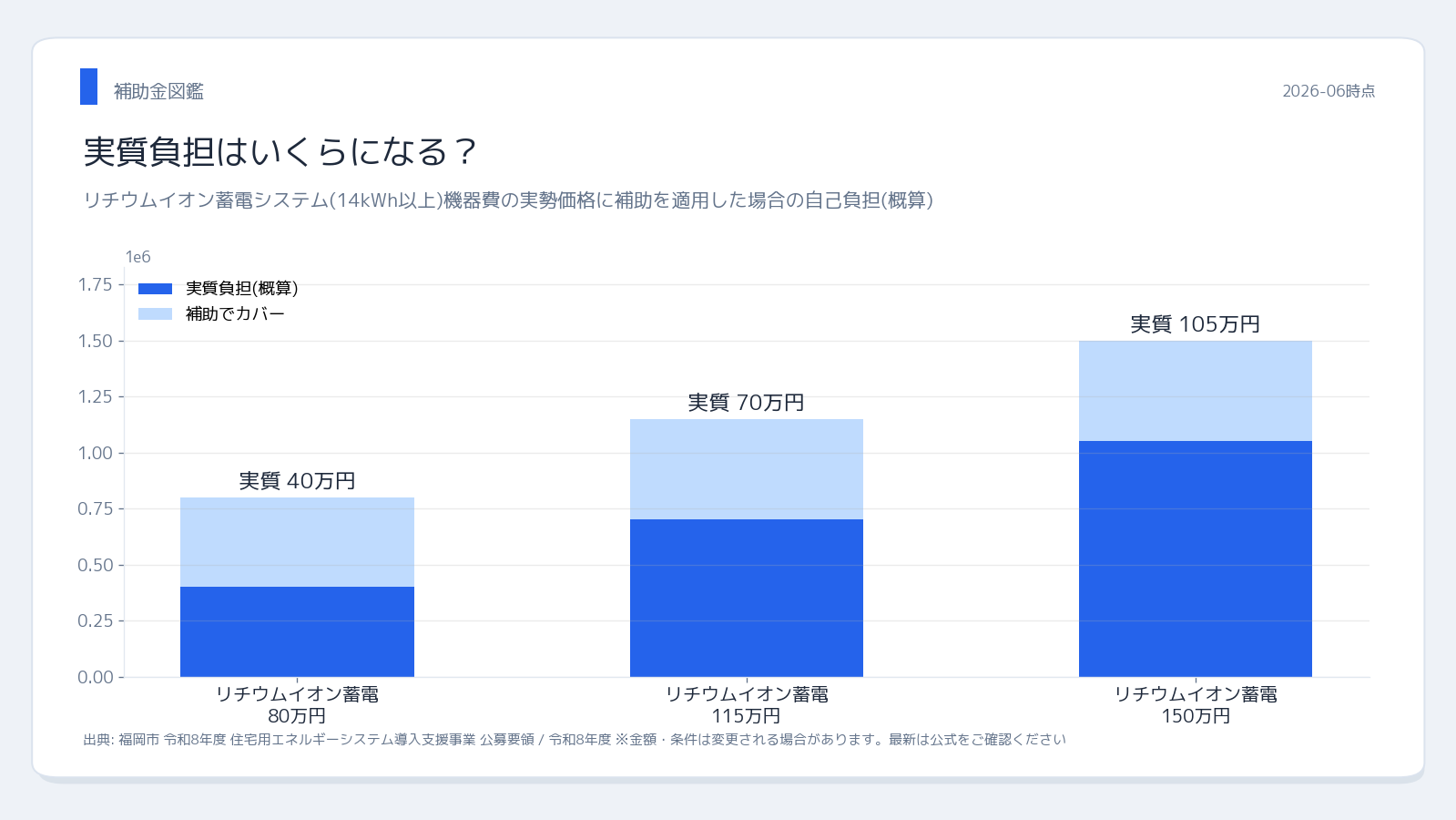 福岡市 住宅用エネルギーシステム 実質負担シミュレーション