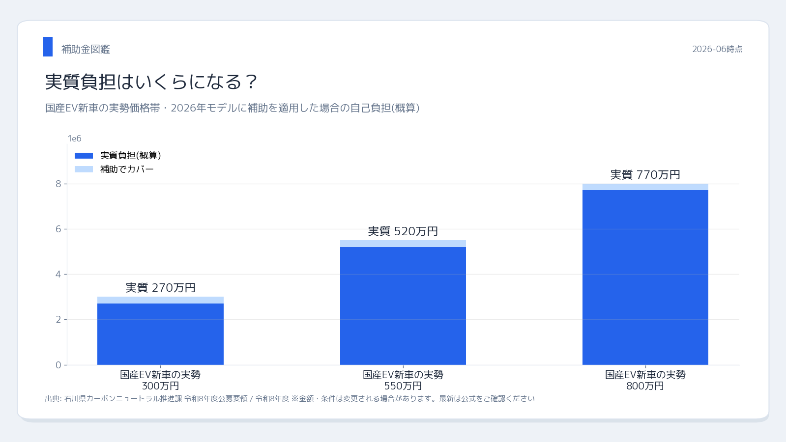 石川県EV補助金 国産EV価格と補助後の実質負担シミュレーション