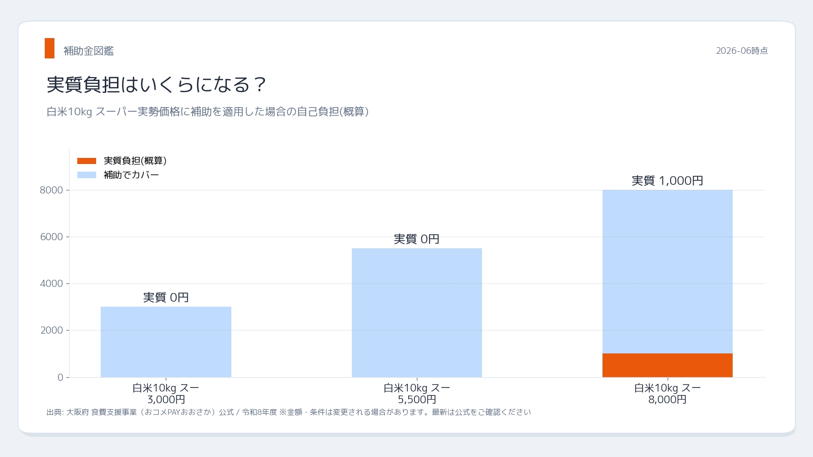 大阪府 食費支援事業おコメPAYおおさか 実質負担シミュレーション