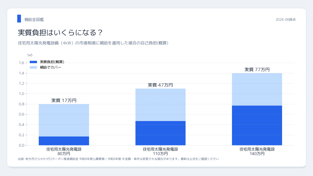 枚方市 ゼロカーボン補助金 太陽光発電の市場相場と実質負担額(概算)
