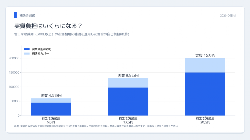 省エネ冷蔵庫の市場相場と補助金適用後の実質負担(概算)