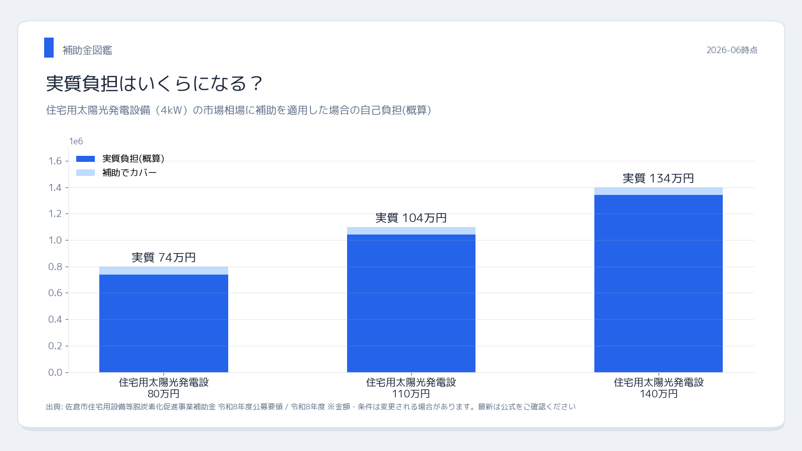 佐倉市 住宅用太陽光発電（4kW）の市場相場と補助金適用後の実質負担（概算）