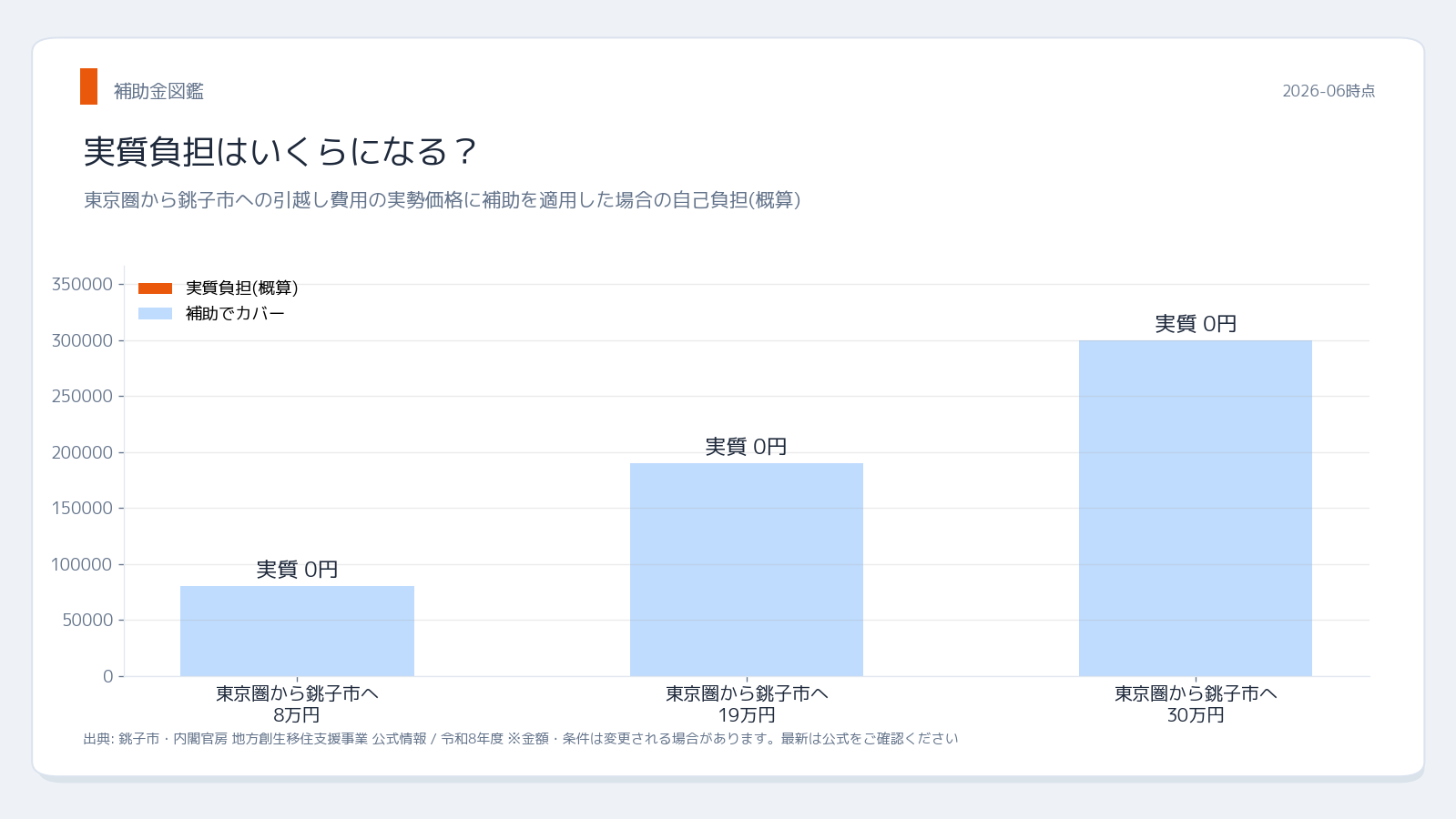 銚子市移住支援金 実質負担シミュレーション