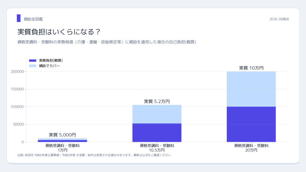 秋田市産業振興部企業立地雇用課 秋田市 資格取得助成金 実質負担シミュレーション