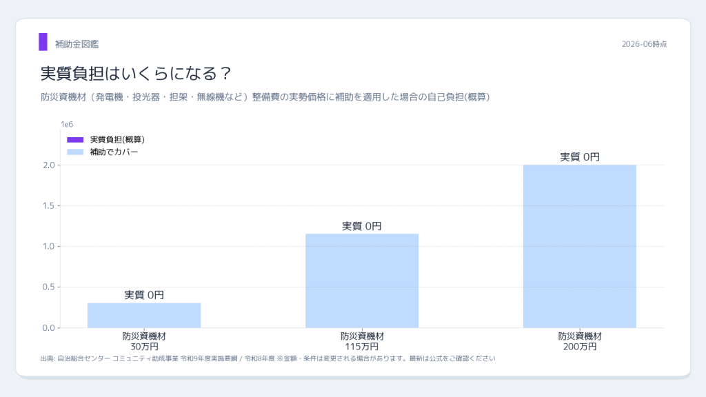 一般財団法人 自治総合センター 地域防災組織育成助成事業 実質負担シミュレーション
