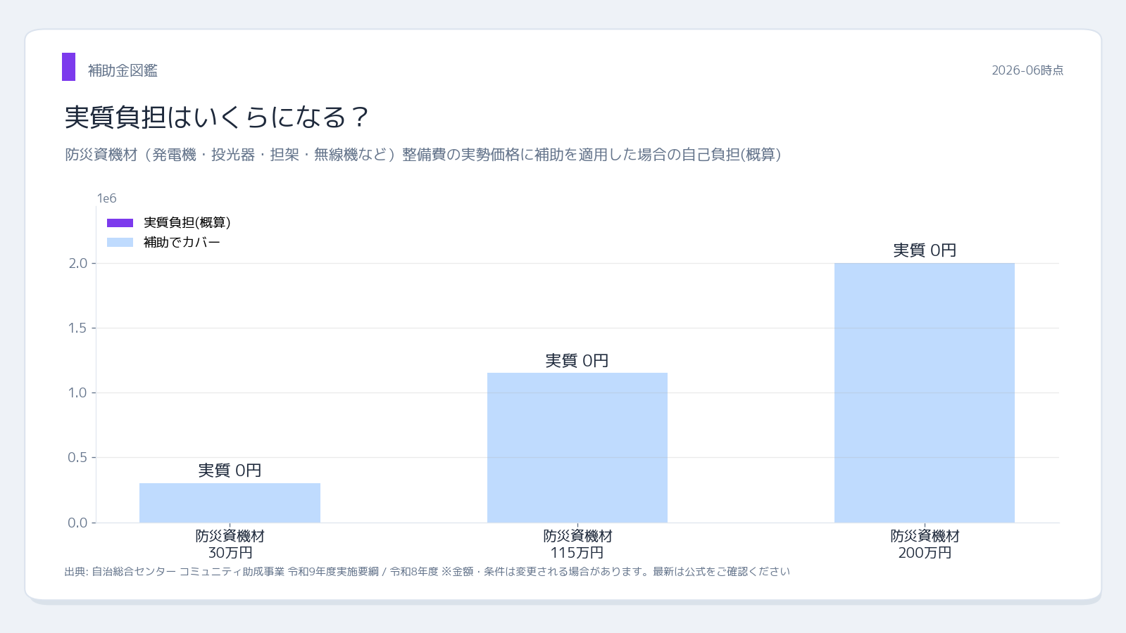 一般財団法人 自治総合センター 地域防災組織育成助成事業 実質負担シミュレーション