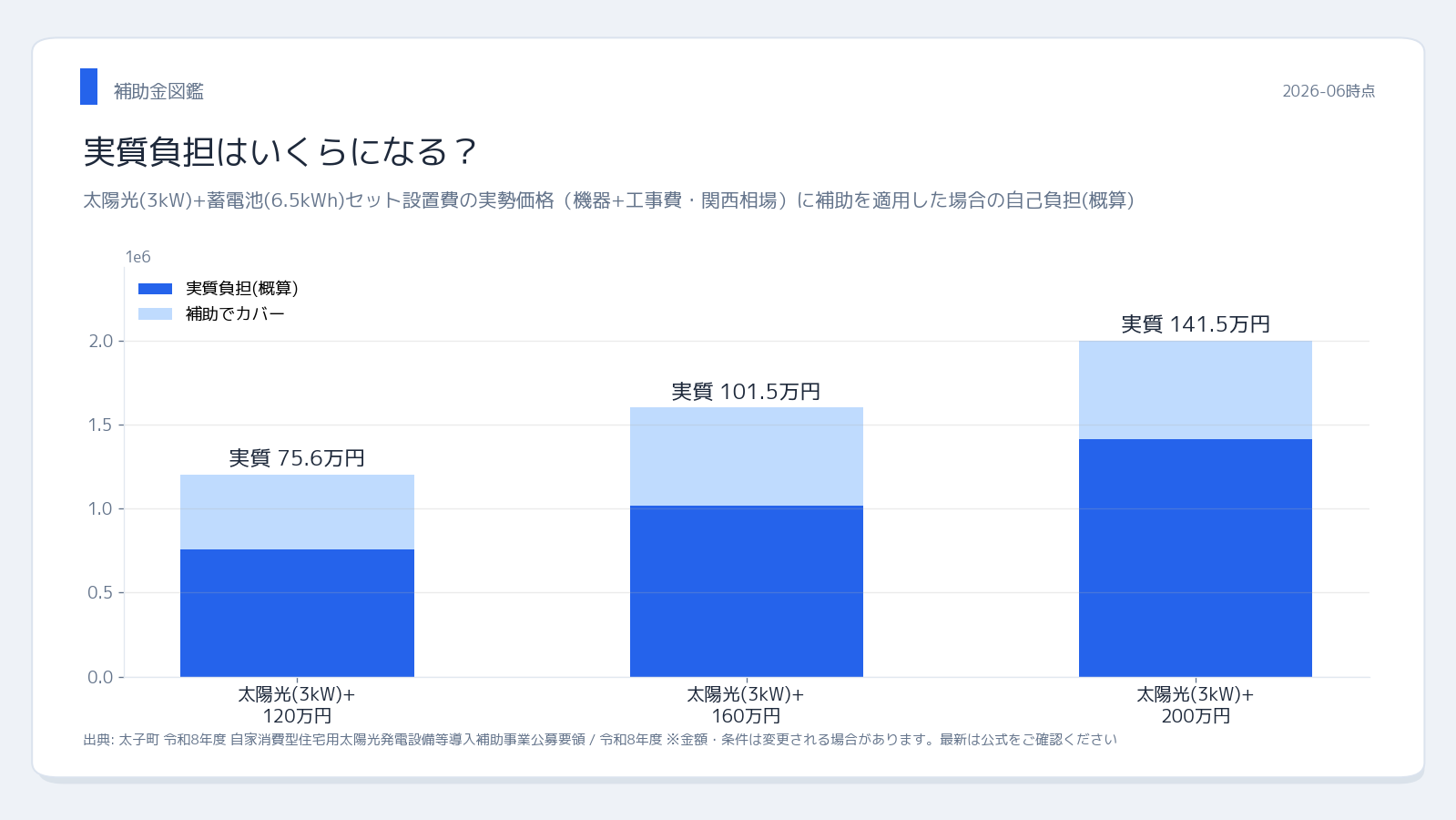 兵庫県揖保郡太子町（生活環境課） 太子町 太陽光+蓄電池補助金 実質負担シミュレーション