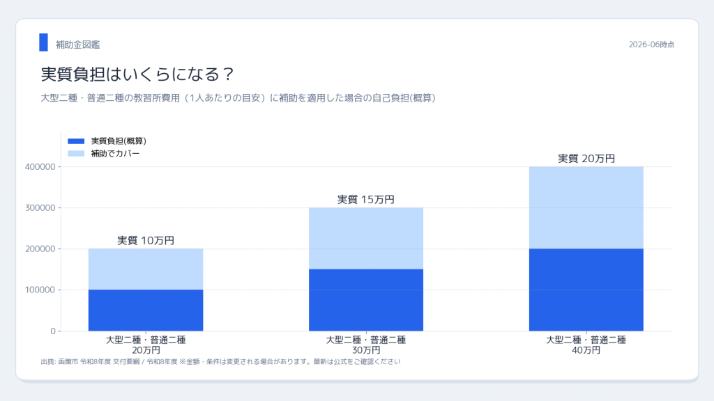 函館市 函館市の二種免許取得補助金 実質負担シミュレーション