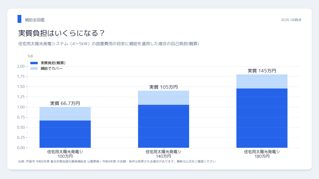 芦屋市 太陽光・蓄電池補助金 実質負担シミュレーション