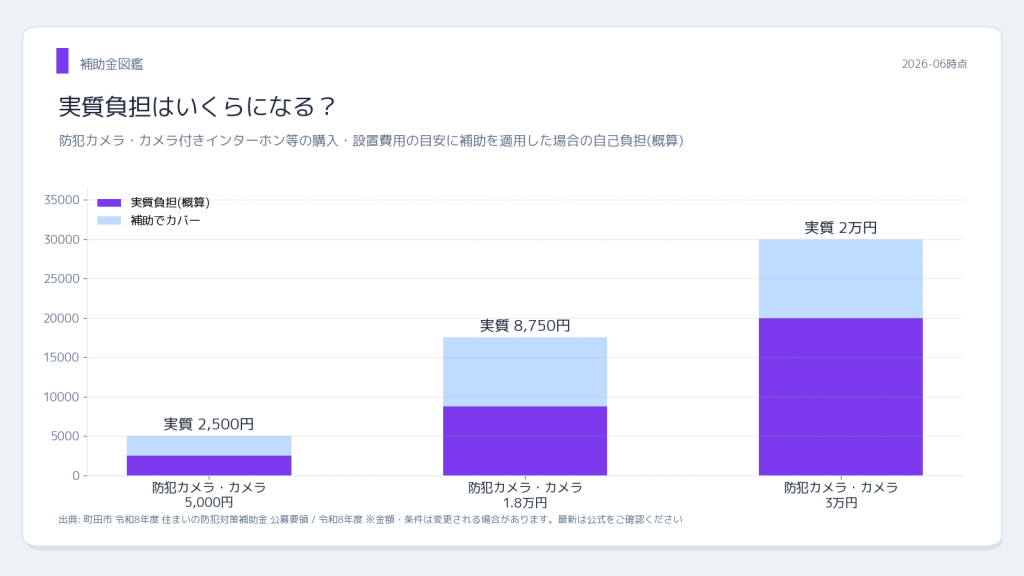 町田市 防犯カメラ等購入費用の実質負担シミュレーション