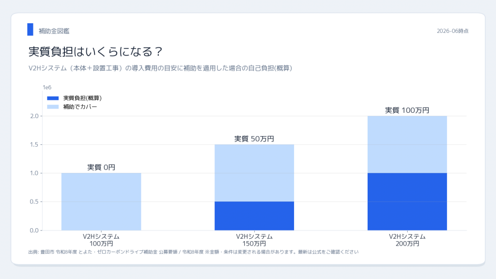 豊田市 V2H導入費と補助適用後の実質負担