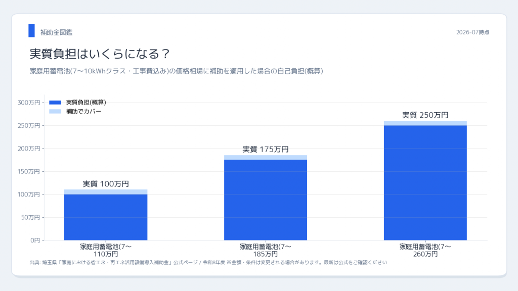 埼玉県 埼玉県 蓄電池単体10万円の 実質負担シミュレーション