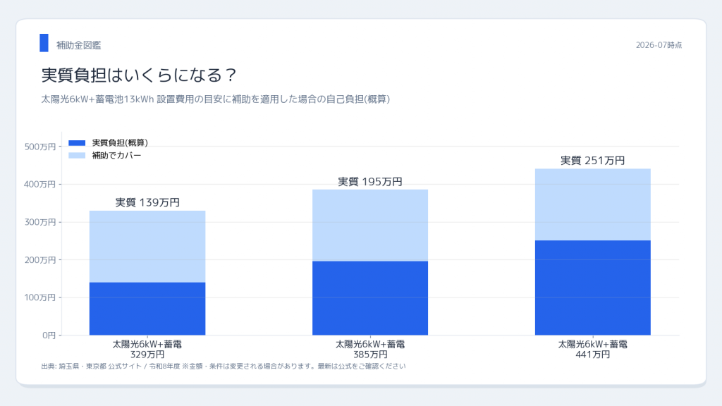 埼玉県・東京都 【令和8年度】埼玉県vs東京 実質負担シミュレーション