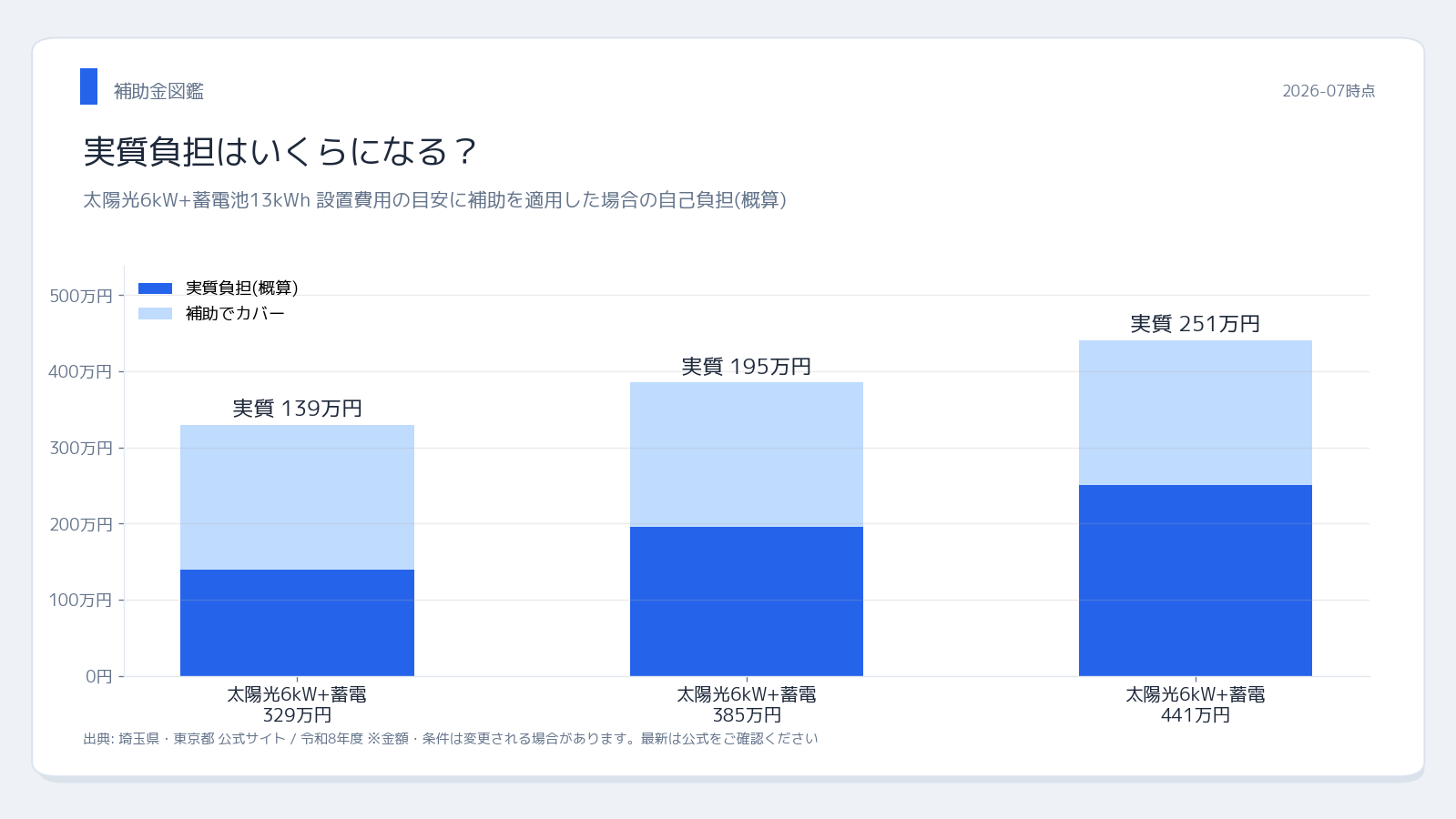 埼玉県・東京都 【令和8年度】埼玉県vs東京 実質負担シミュレーション