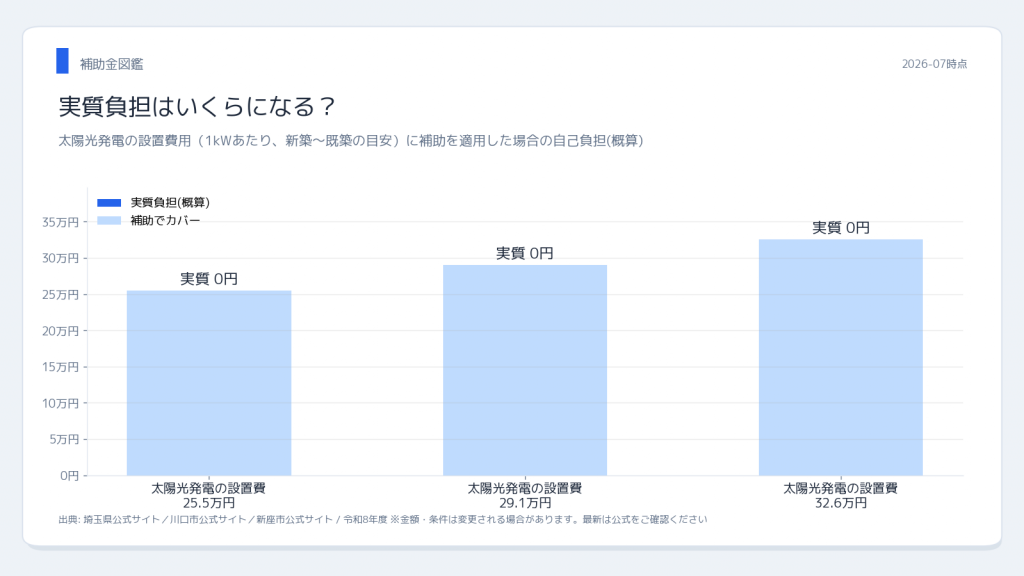 埼玉県・川口市 埼玉県の太陽光・蓄電池補助金 実質負担シミュレーション