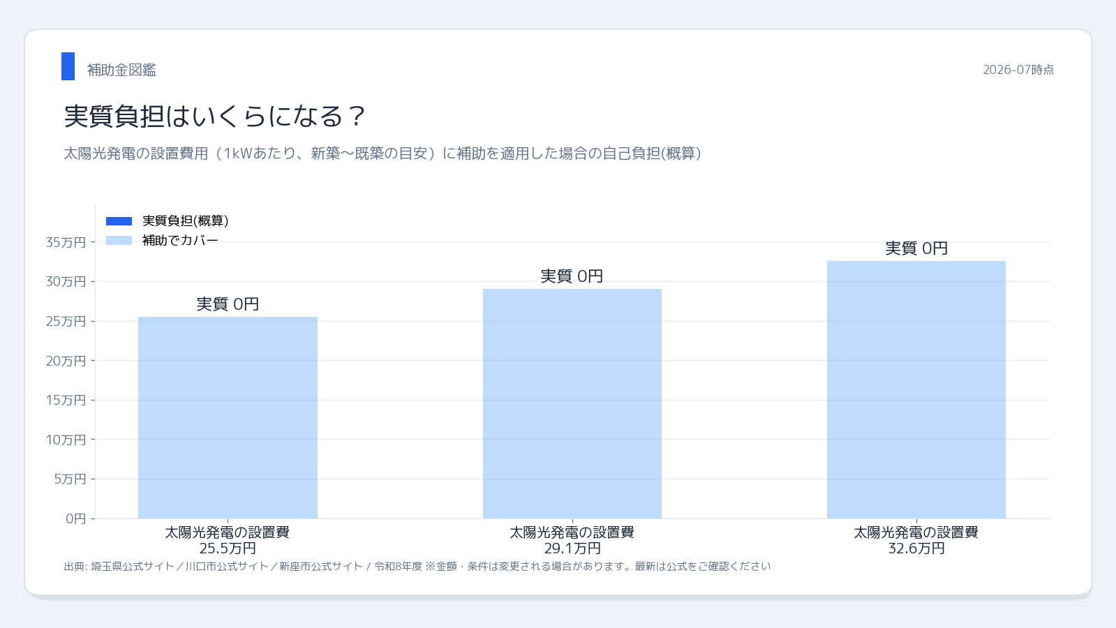 埼玉県・川口市 埼玉県の太陽光・蓄電池補助金 実質負担シミュレーション