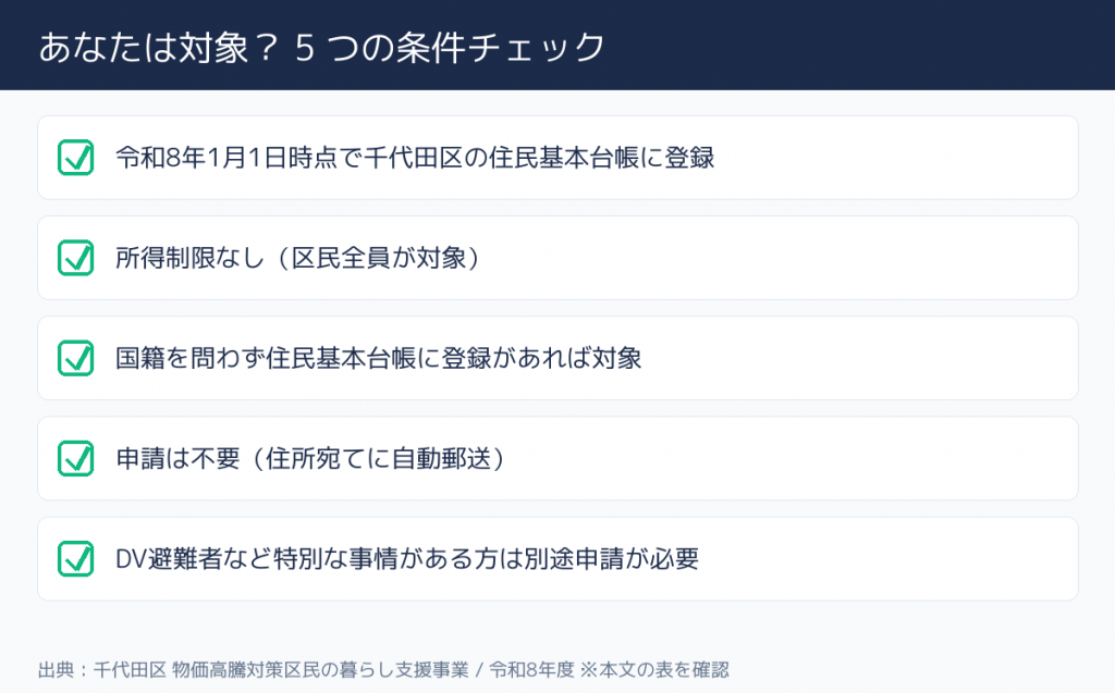 東京都千代田区 暮らし応援ギフトカード 対象者の5条件チェック