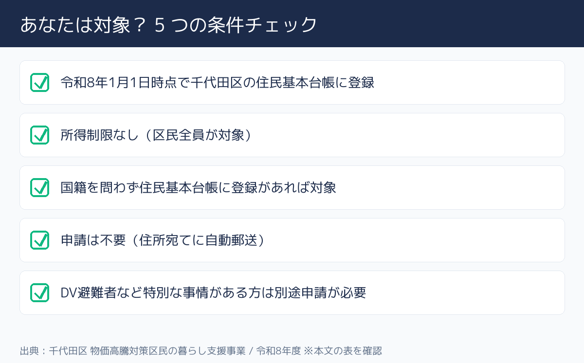 東京都千代田区 暮らし応援ギフトカード 対象者の5条件チェック