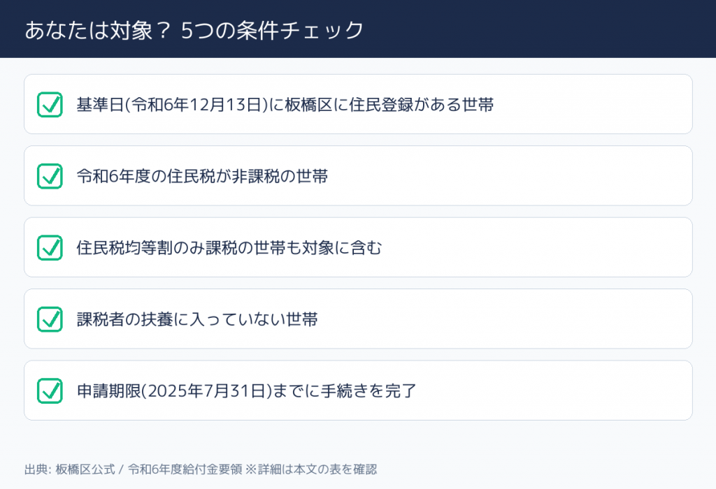 板橋区 生活支援給付金 対象者の条件チェック