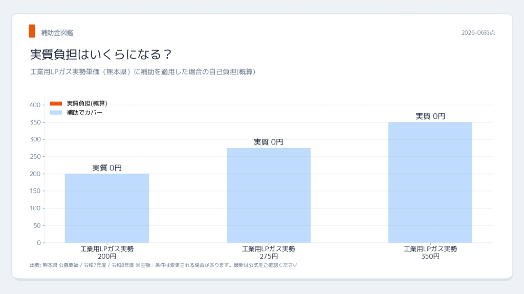 熊本県 熊本県LPガス支援金第5弾 実質負担シミュレーション