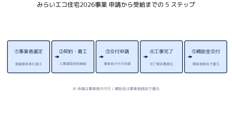 みらいエコ住宅2026事業 申請から受給までの5ステップ