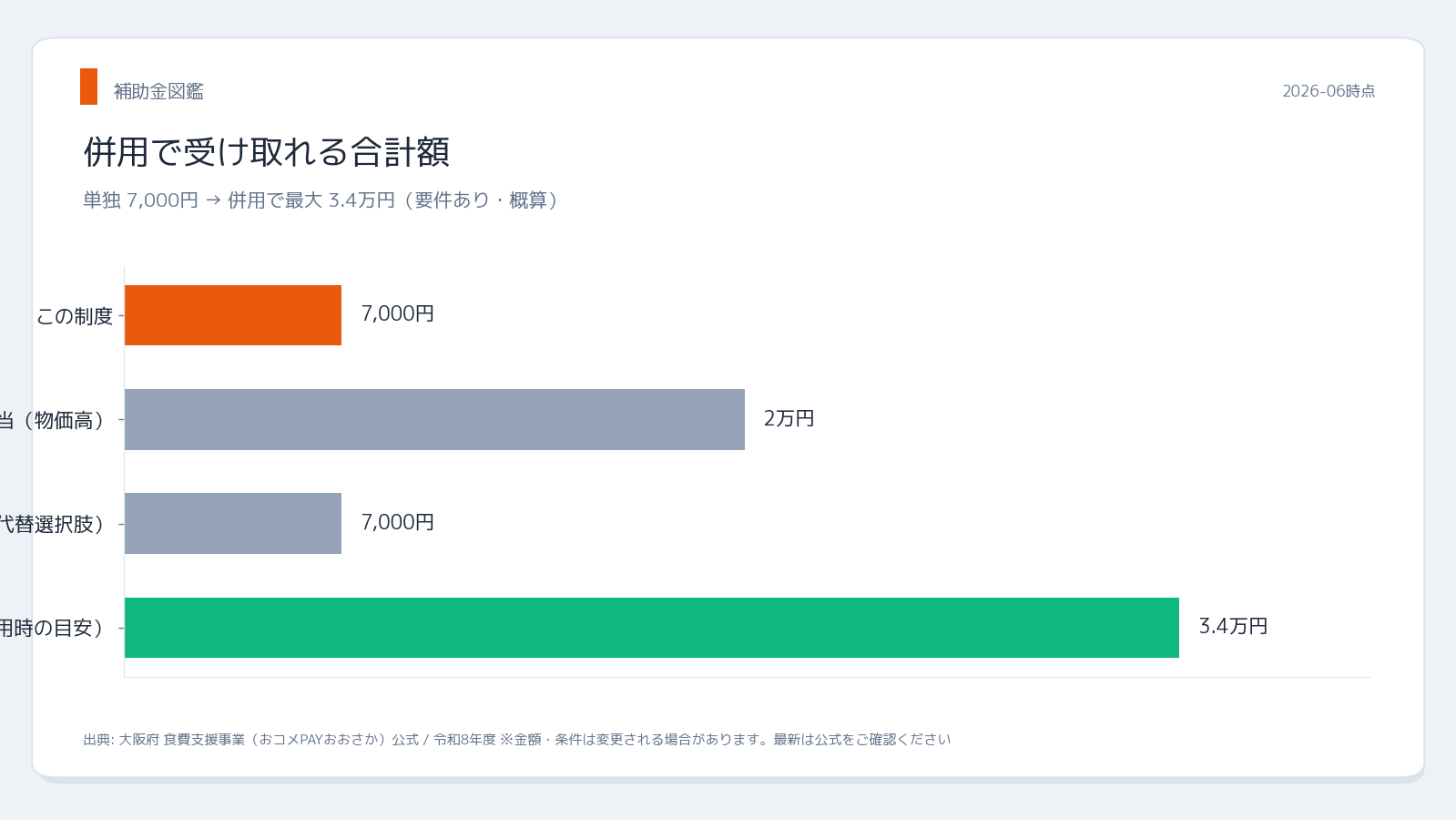 大阪府 食費支援事業おコメPAYおおさか 併用シミュレーション