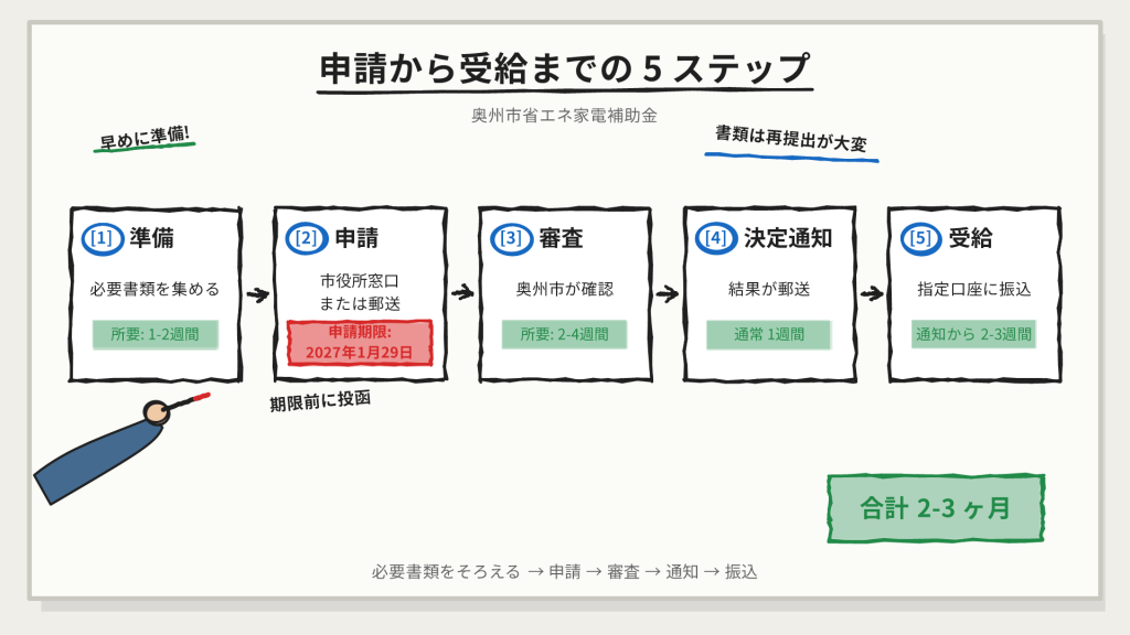 奥州市省エネ家電補助金 申請フロー (5 ステップ)