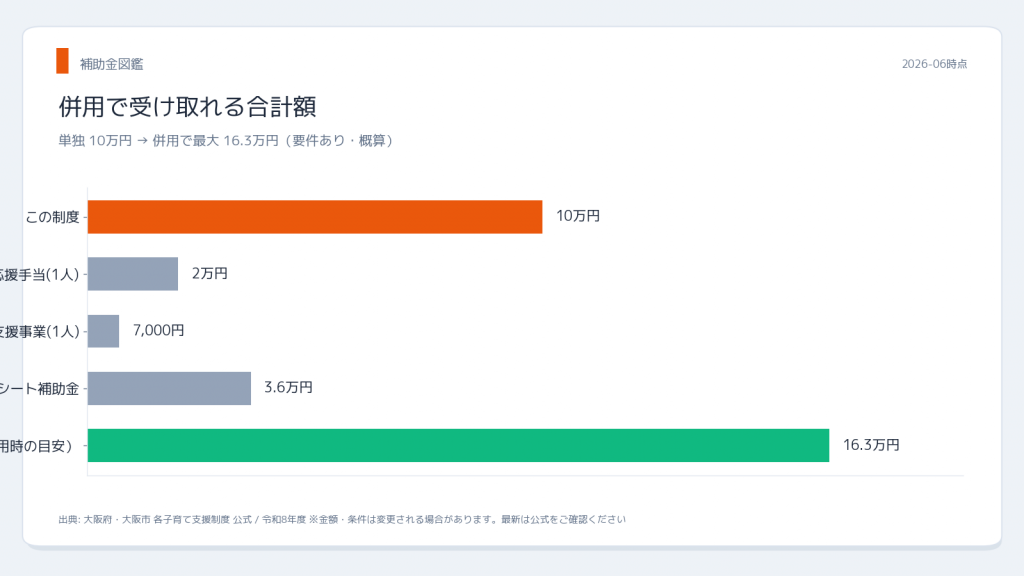大阪府 子育て給付金 併用シミュレーション