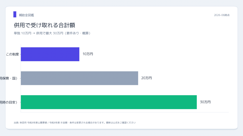 秋田市産業振興部企業立地雇用課 秋田市 資格取得助成金 併用シミュレーション
