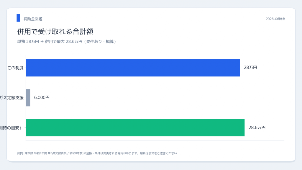 熊本県 特別高圧電気料金補助 LP併用シミュレーション