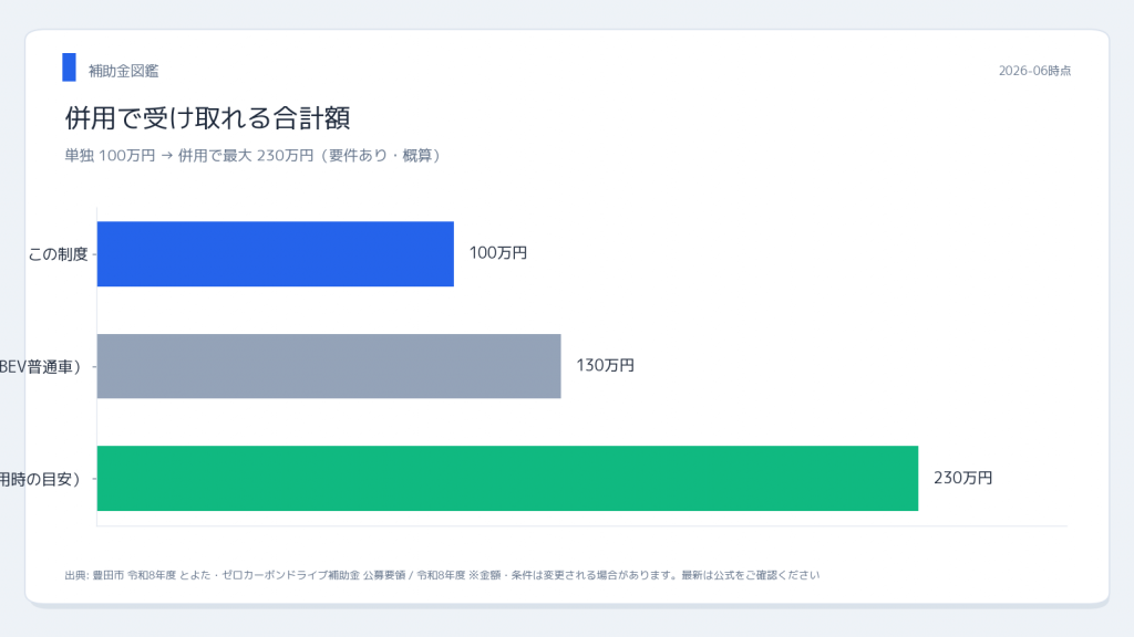 豊田市ゼロカーボンドライブ補助金と国CEV補助金の併用シミュレーション