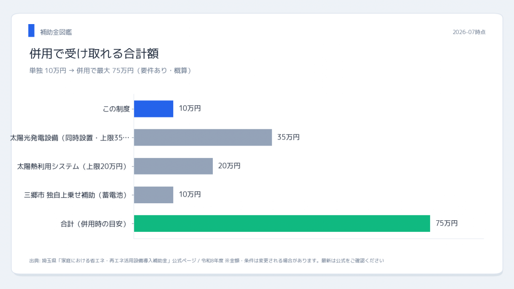 埼玉県 埼玉県 蓄電池単体10万円の 併用シミュレーション