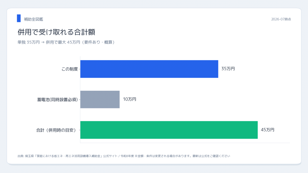 埼玉県 埼玉県あんしん事業者の選び方 併用シミュレーション