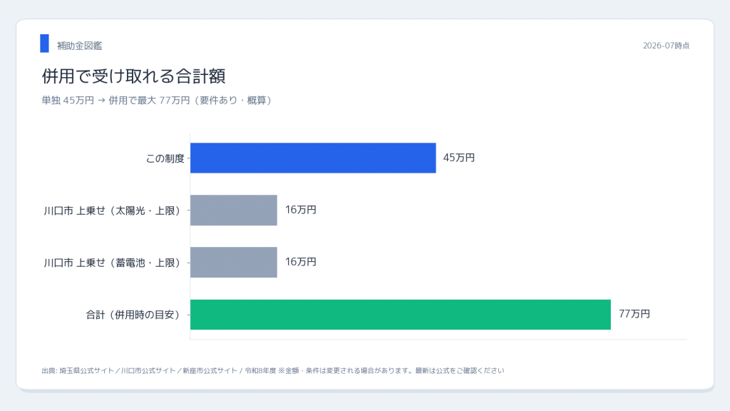 埼玉県・川口市 埼玉県の太陽光・蓄電池補助金 併用シミュレーション
