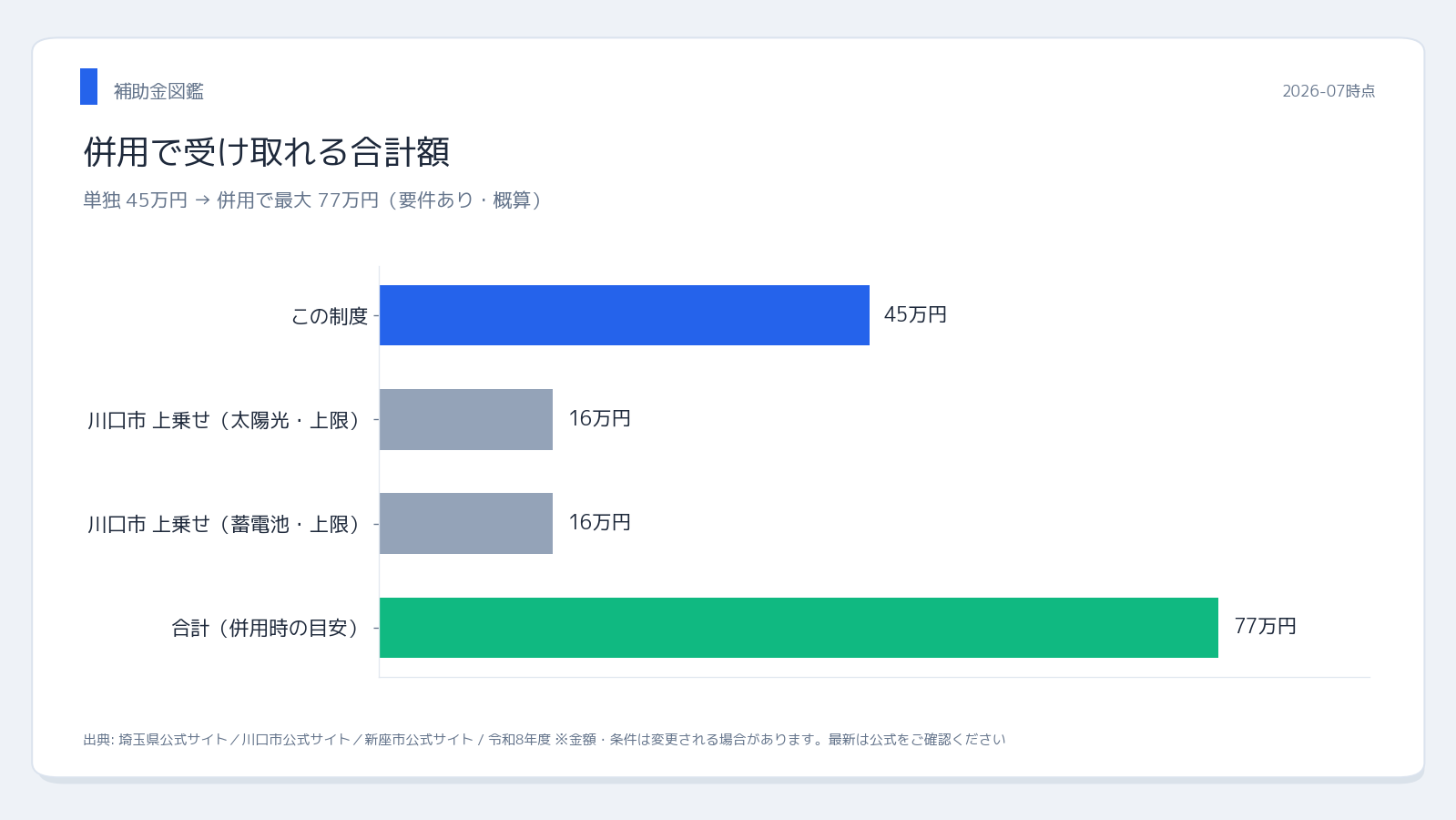 埼玉県・川口市 埼玉県の太陽光・蓄電池補助金 併用シミュレーション
