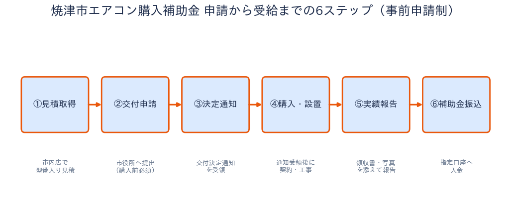 焼津市エアコン購入補助金 申請から受給までの6ステップ 事前申請制