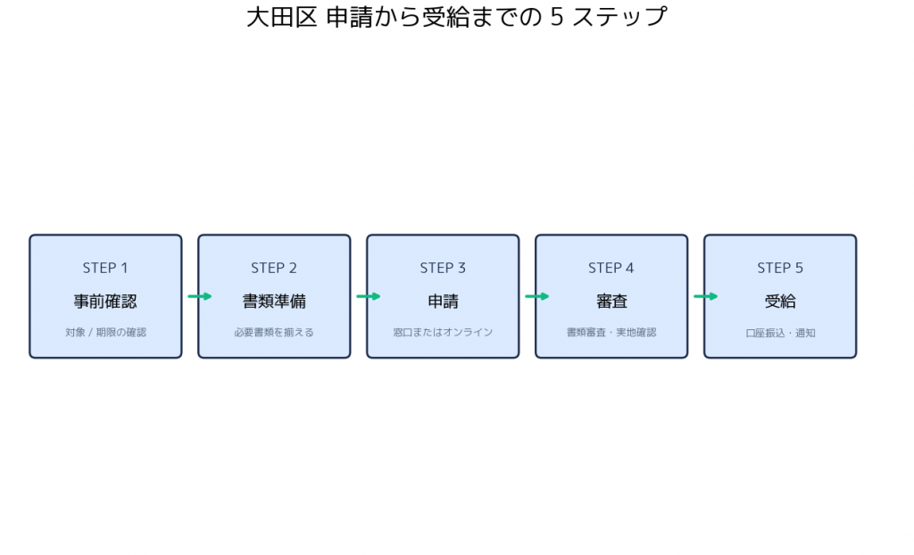 大田区 電動アシスト自転車補助金 大田区 - 申請から受給までの 5 ステップフロー