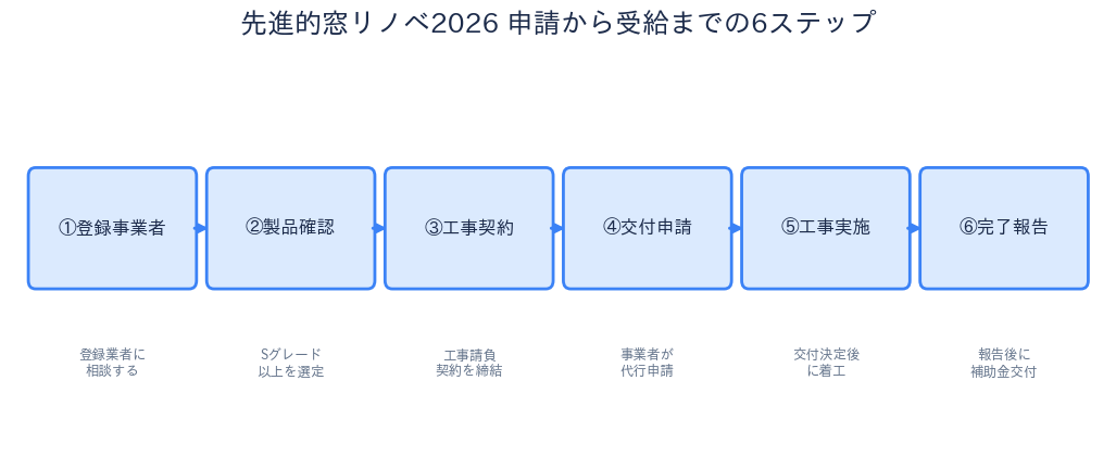 先進的窓リノベ2026 申請6ステップ