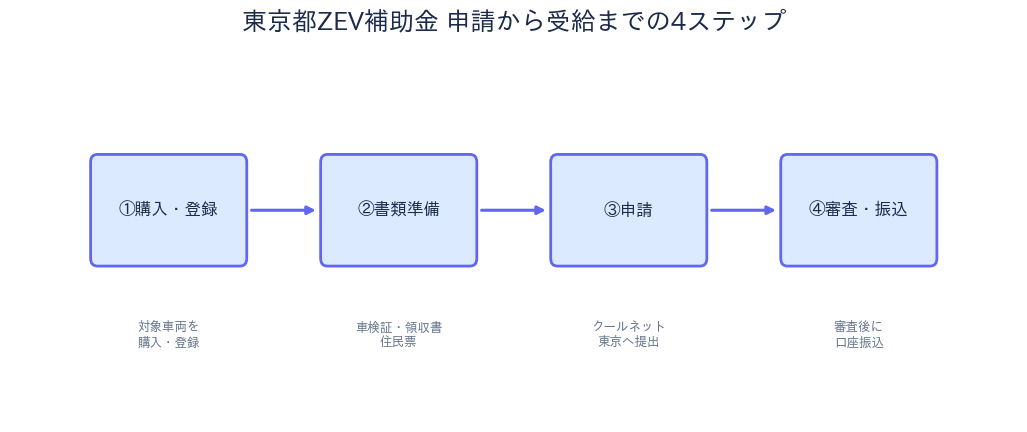 東京都ZEV車両購入補助金 - 申請から受給までの4ステップ